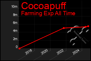 Total Graph of Cocoapuff