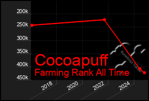 Total Graph of Cocoapuff