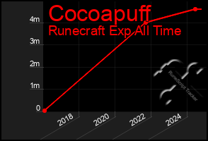 Total Graph of Cocoapuff