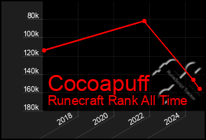 Total Graph of Cocoapuff