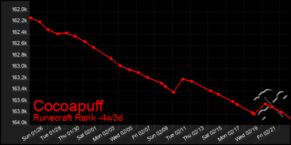 Last 31 Days Graph of Cocoapuff