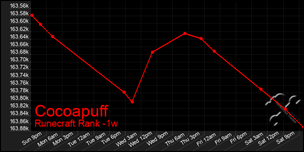 Last 7 Days Graph of Cocoapuff