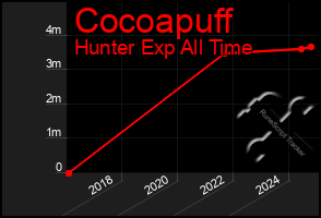 Total Graph of Cocoapuff