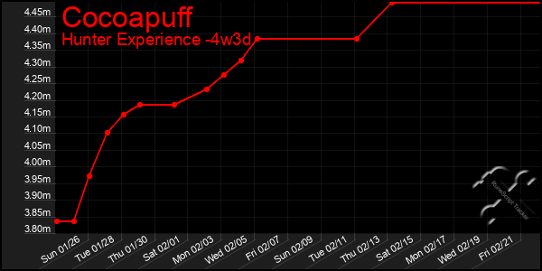 Last 31 Days Graph of Cocoapuff