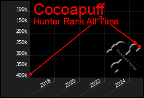 Total Graph of Cocoapuff