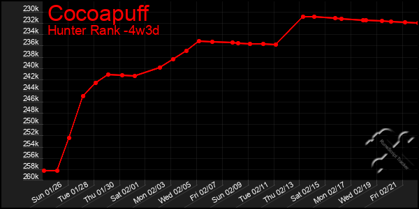 Last 31 Days Graph of Cocoapuff