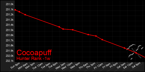 Last 7 Days Graph of Cocoapuff