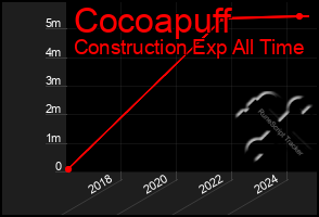 Total Graph of Cocoapuff