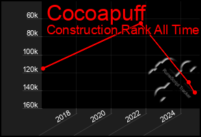 Total Graph of Cocoapuff