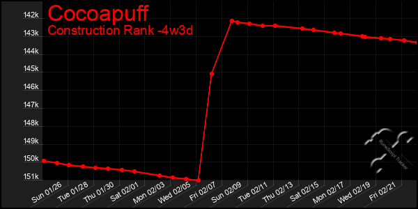 Last 31 Days Graph of Cocoapuff