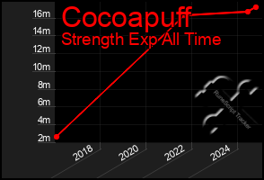 Total Graph of Cocoapuff