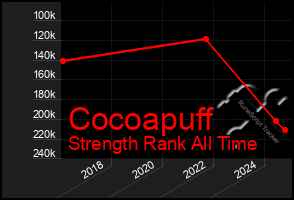 Total Graph of Cocoapuff