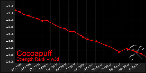 Last 31 Days Graph of Cocoapuff