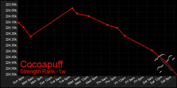 Last 7 Days Graph of Cocoapuff