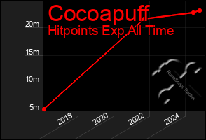 Total Graph of Cocoapuff