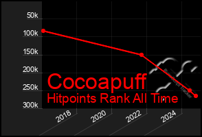 Total Graph of Cocoapuff