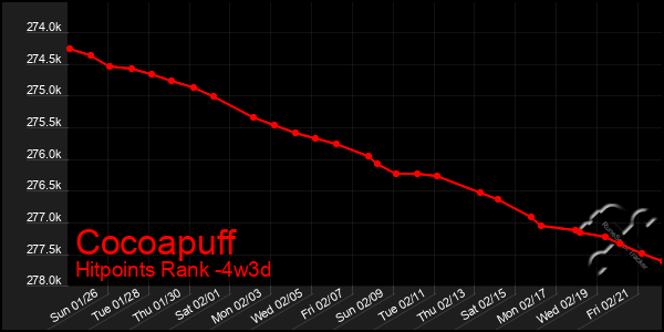 Last 31 Days Graph of Cocoapuff