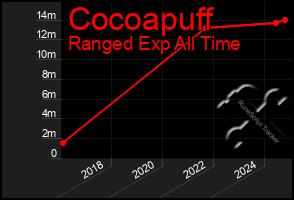 Total Graph of Cocoapuff