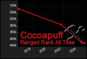 Total Graph of Cocoapuff