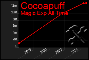 Total Graph of Cocoapuff