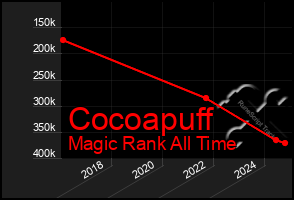 Total Graph of Cocoapuff