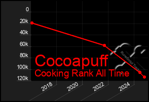 Total Graph of Cocoapuff