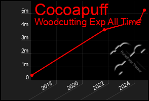 Total Graph of Cocoapuff