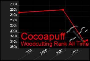 Total Graph of Cocoapuff