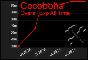 Total Graph of Cocoboha