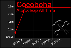 Total Graph of Cocoboha