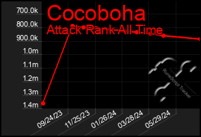 Total Graph of Cocoboha