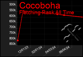 Total Graph of Cocoboha