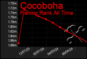 Total Graph of Cocoboha