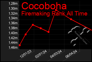 Total Graph of Cocoboha