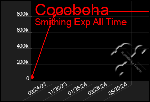 Total Graph of Cocoboha