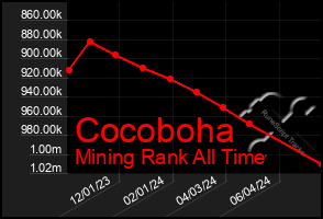 Total Graph of Cocoboha