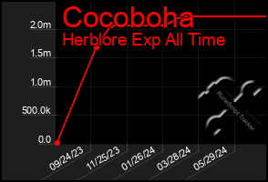 Total Graph of Cocoboha