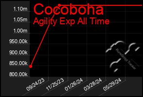 Total Graph of Cocoboha