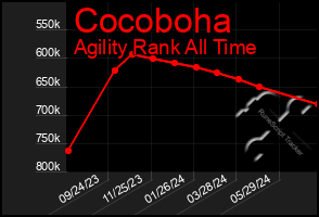 Total Graph of Cocoboha