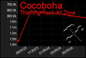 Total Graph of Cocoboha