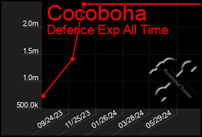 Total Graph of Cocoboha