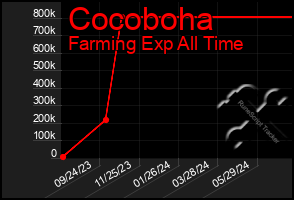 Total Graph of Cocoboha