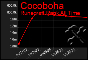 Total Graph of Cocoboha