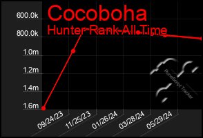 Total Graph of Cocoboha