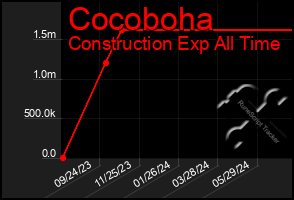 Total Graph of Cocoboha