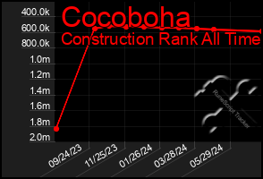 Total Graph of Cocoboha