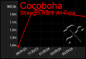 Total Graph of Cocoboha