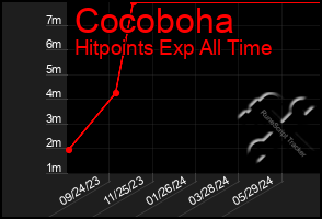 Total Graph of Cocoboha