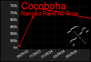 Total Graph of Cocoboha