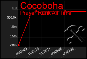 Total Graph of Cocoboha